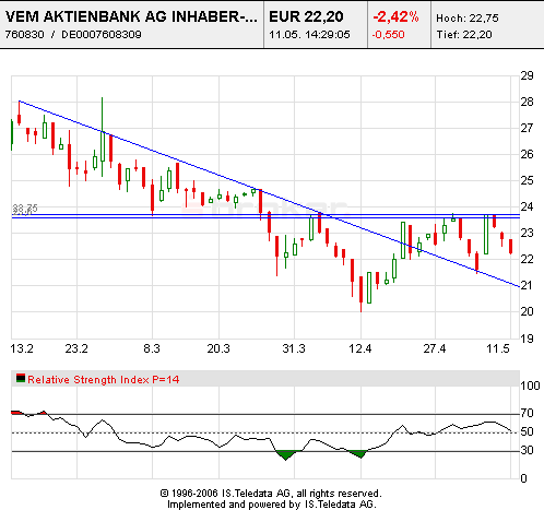 VEM Aktienbank - ab gehts 40139