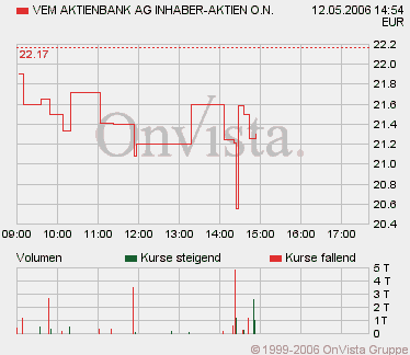 VEM Aktienbank - ab gehts 40335
