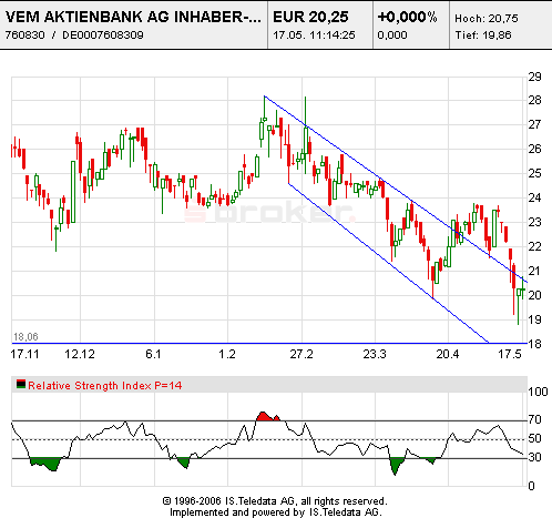 VEM Aktienbank - ab gehts 40811