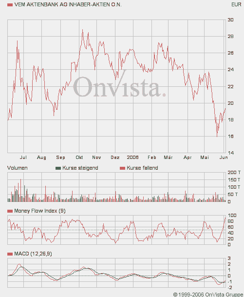 VEM Aktienbank - ab gehts 42716