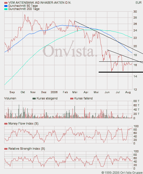 VEM Aktienbank - ab gehts 51127