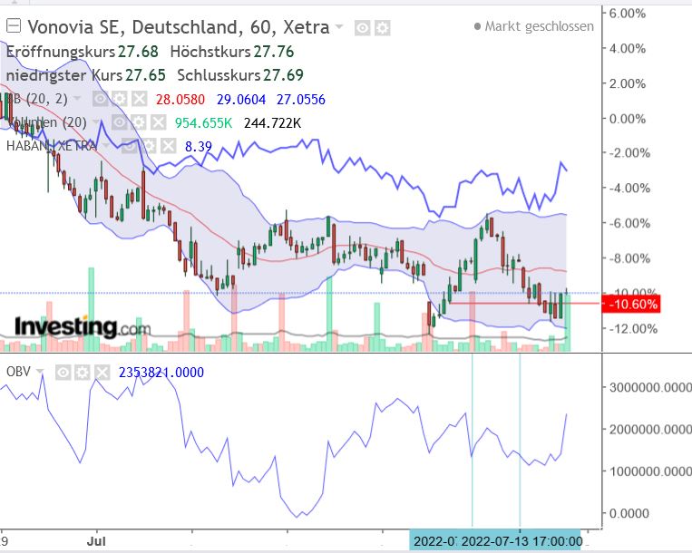 Vonovia Aktie 1323890