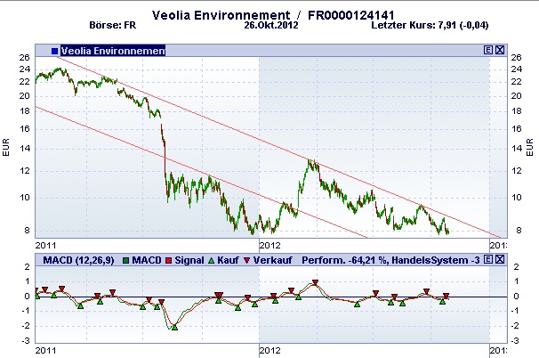 Veolia - eine vergessene Aktie? 548403