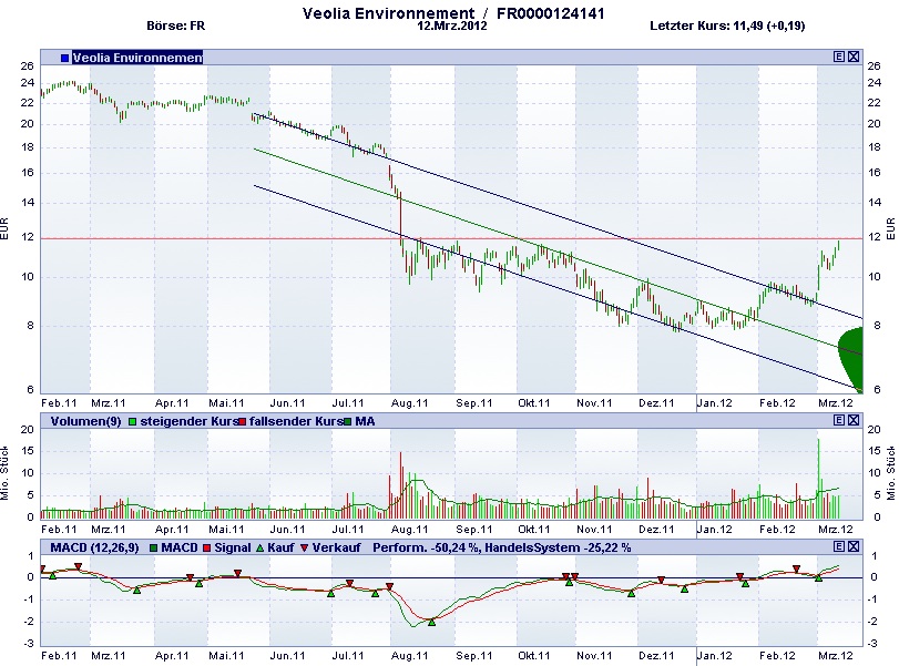 Veolia - eine vergessene Aktie? 492840