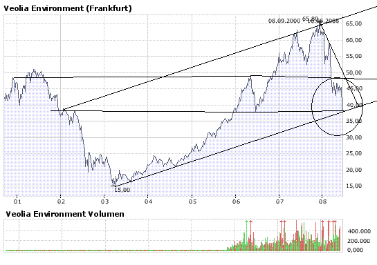 Fette Jahre für Veolia Water,Dürrebekämpfung in 169293