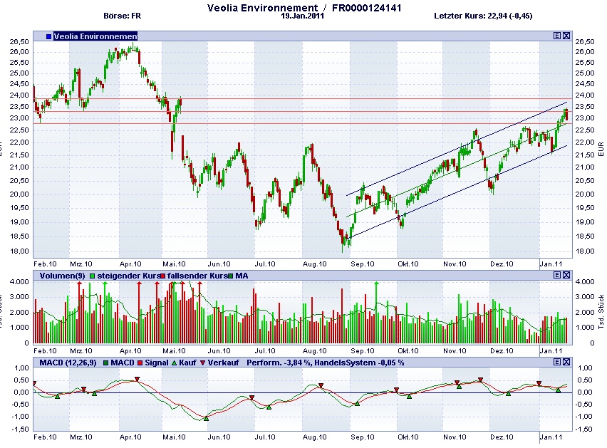 Veolia - eine vergessene Aktie? 374418