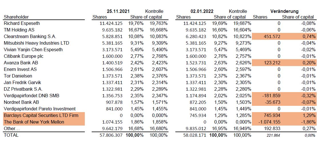 HydrogenPro der Player für Clean Energy, Norwegen 1291687