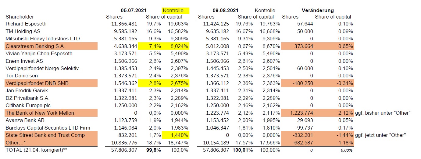 HydrogenPro der Player für Clean Energy, Norwegen 1268440
