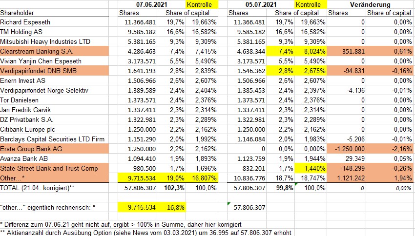 HydrogenPro der Player für Clean Energy, Norwegen 1262448