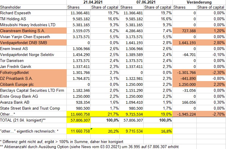HydrogenPro der Player für Clean Energy, Norwegen 1257362