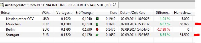 Ab hier geht ´s nach oben - Sunwin - Stevia 753377