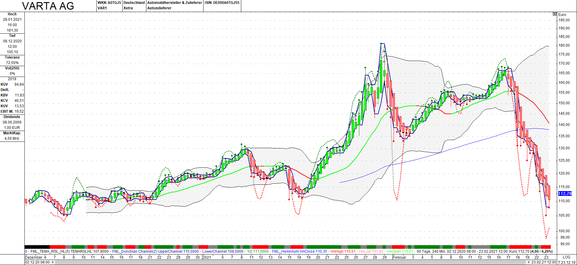 Varta (WKN: A0TGJ5) wieder geladen 1235528