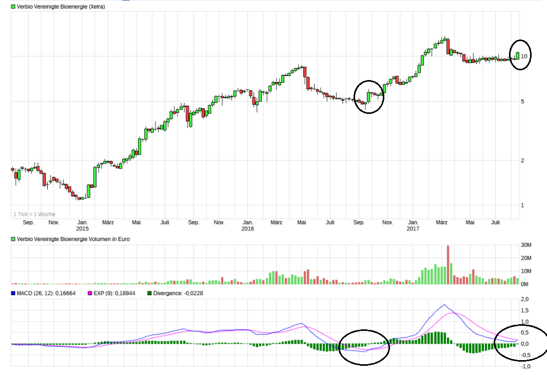 Erstauflage - wikifolio - Trading Baerenstark 1007290