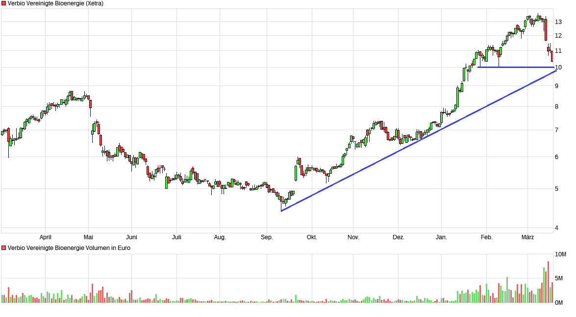 Verbio KZ 11,50 978606