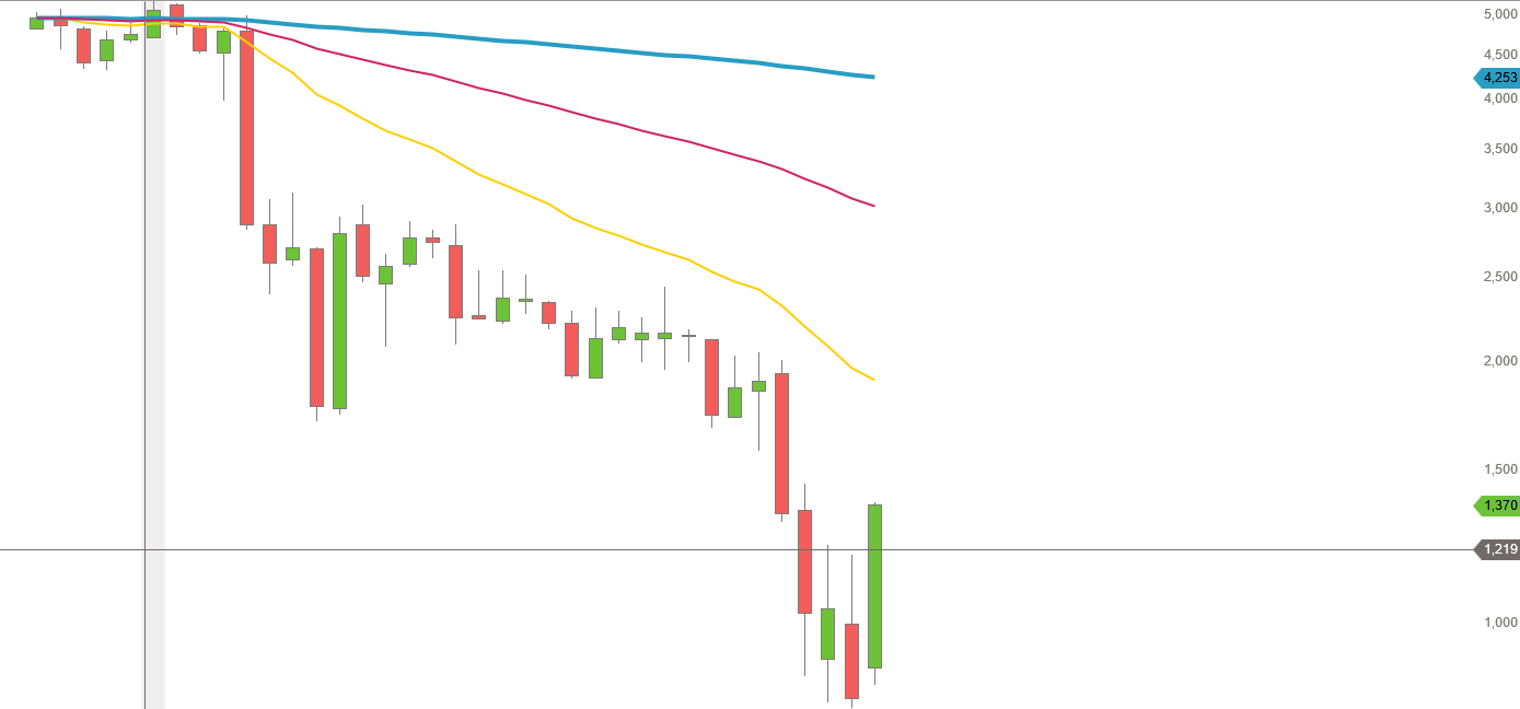 Erstauflage - wikifolio - Trading Baerenstark 985649
