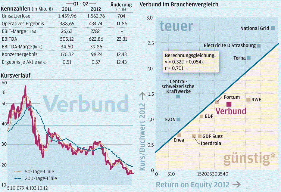Verbund - Strom aus Wasserkraft 667784