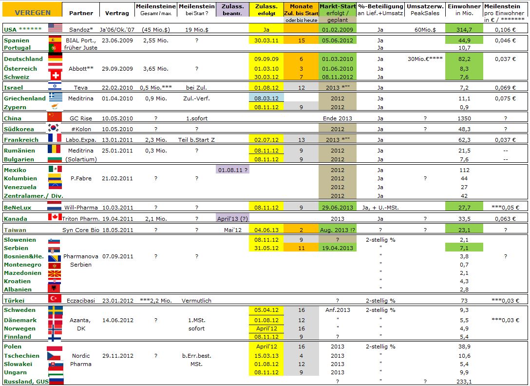 Medigene - Sachliche und fachliche Beiträge 629996