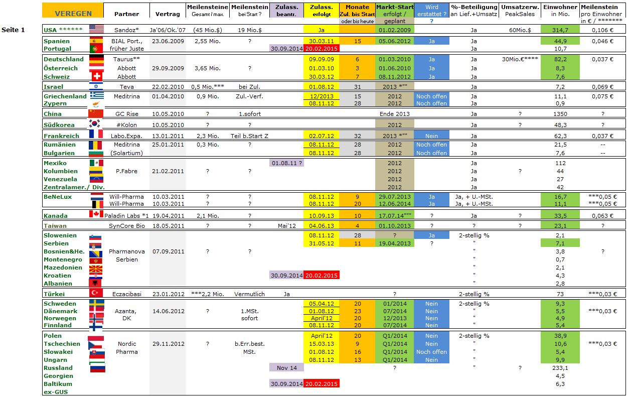 Medigene - Sachliche und fachliche Beiträge 802738
