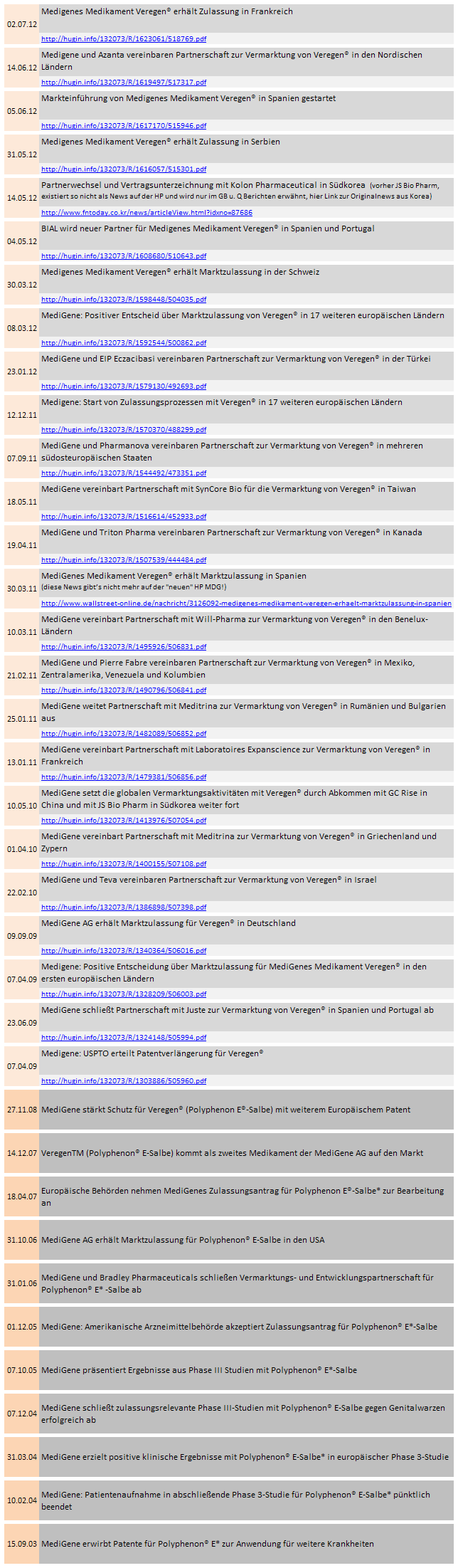 Medigene - Sachliche und fachliche Beiträge 520917