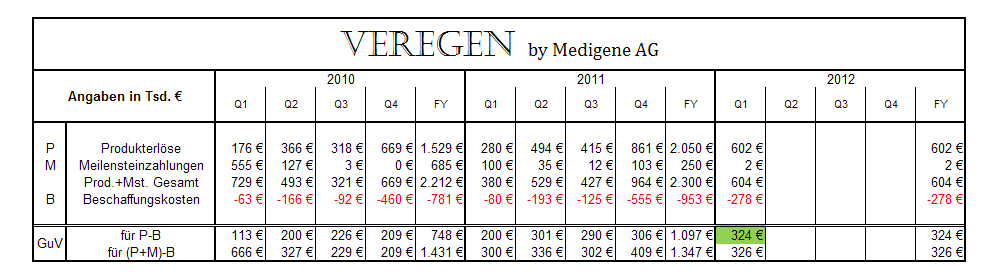 Medigene - Sachliche und fachliche Beiträge 507695