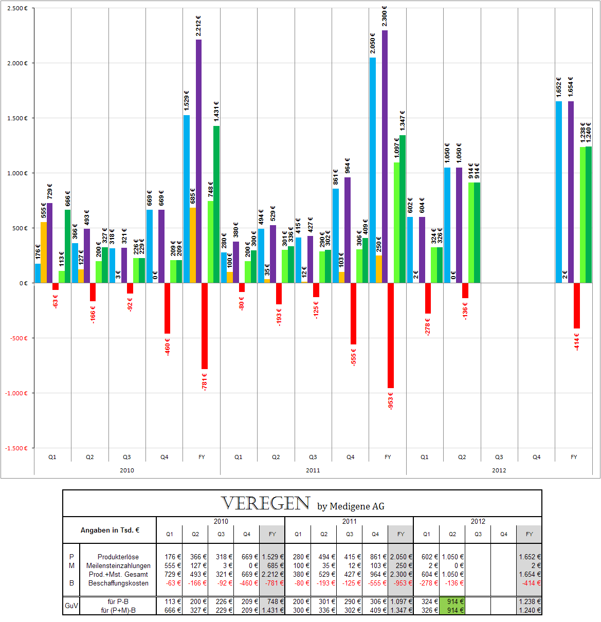 Medigene - Sachliche und fachliche Beiträge 527362