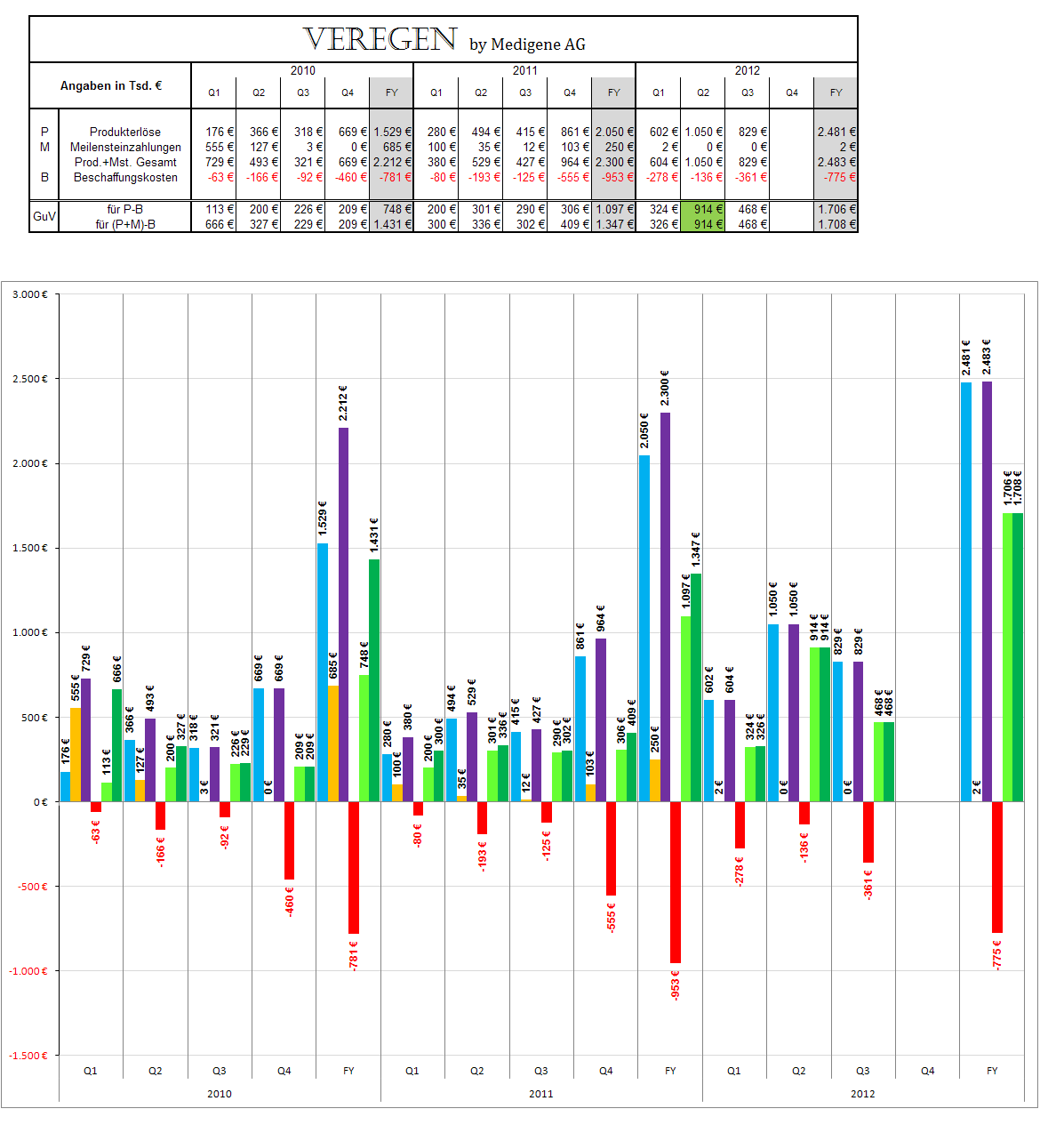 Medigene - Sachliche und fachliche Beiträge 551816