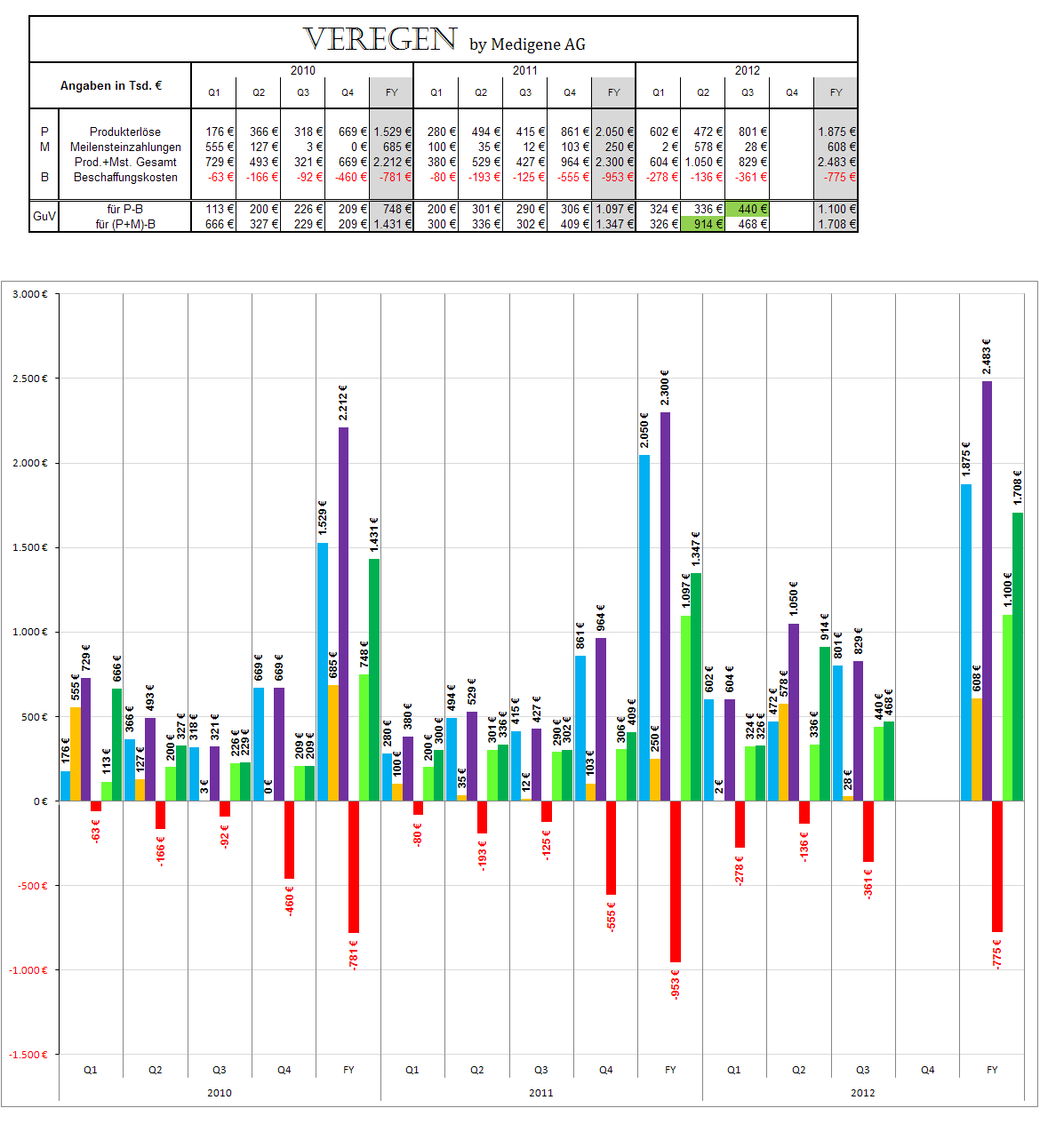 Medigene - Sachliche und fachliche Beiträge 551911