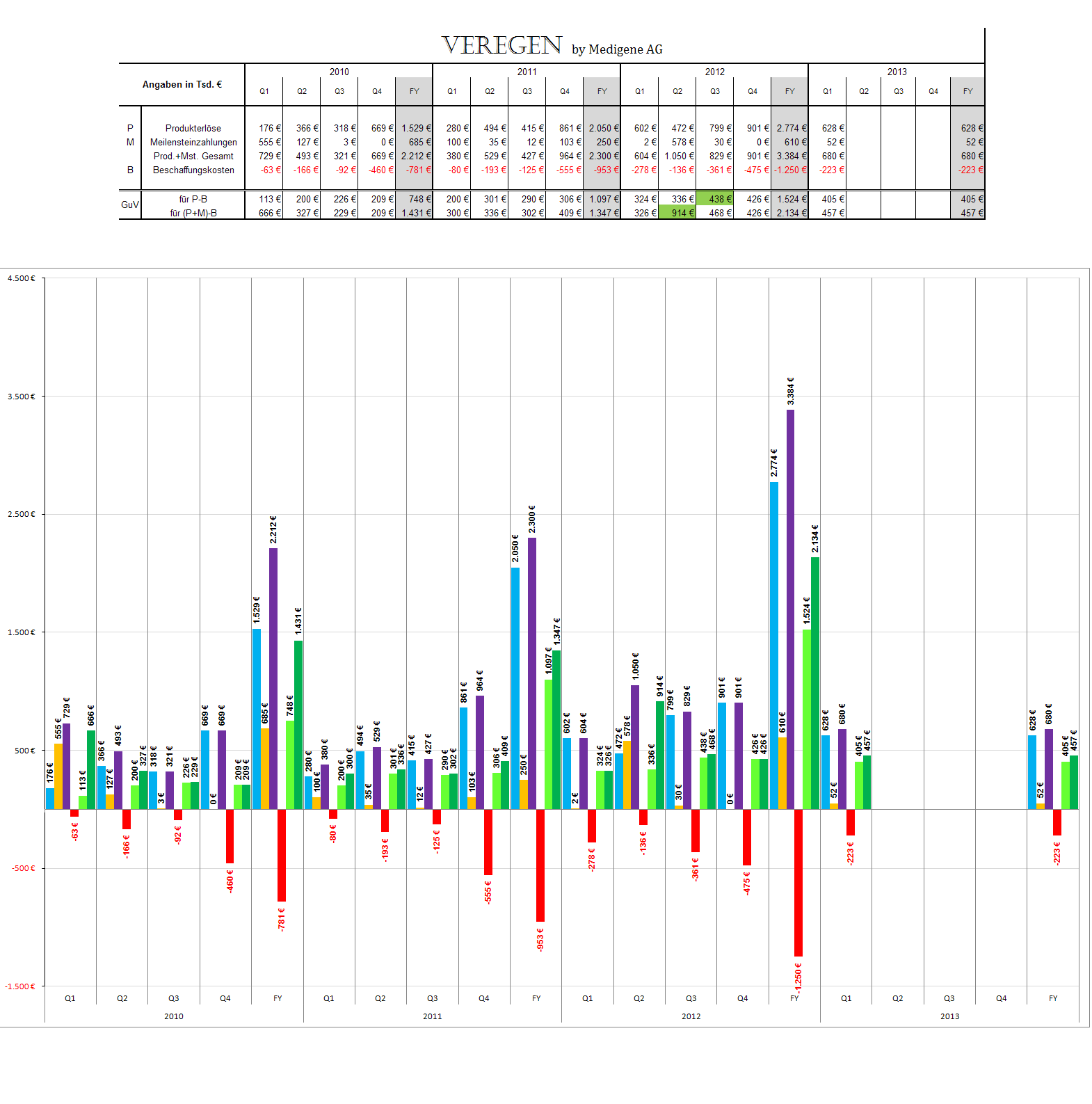 Medigene - Sachliche und fachliche Beiträge 605875