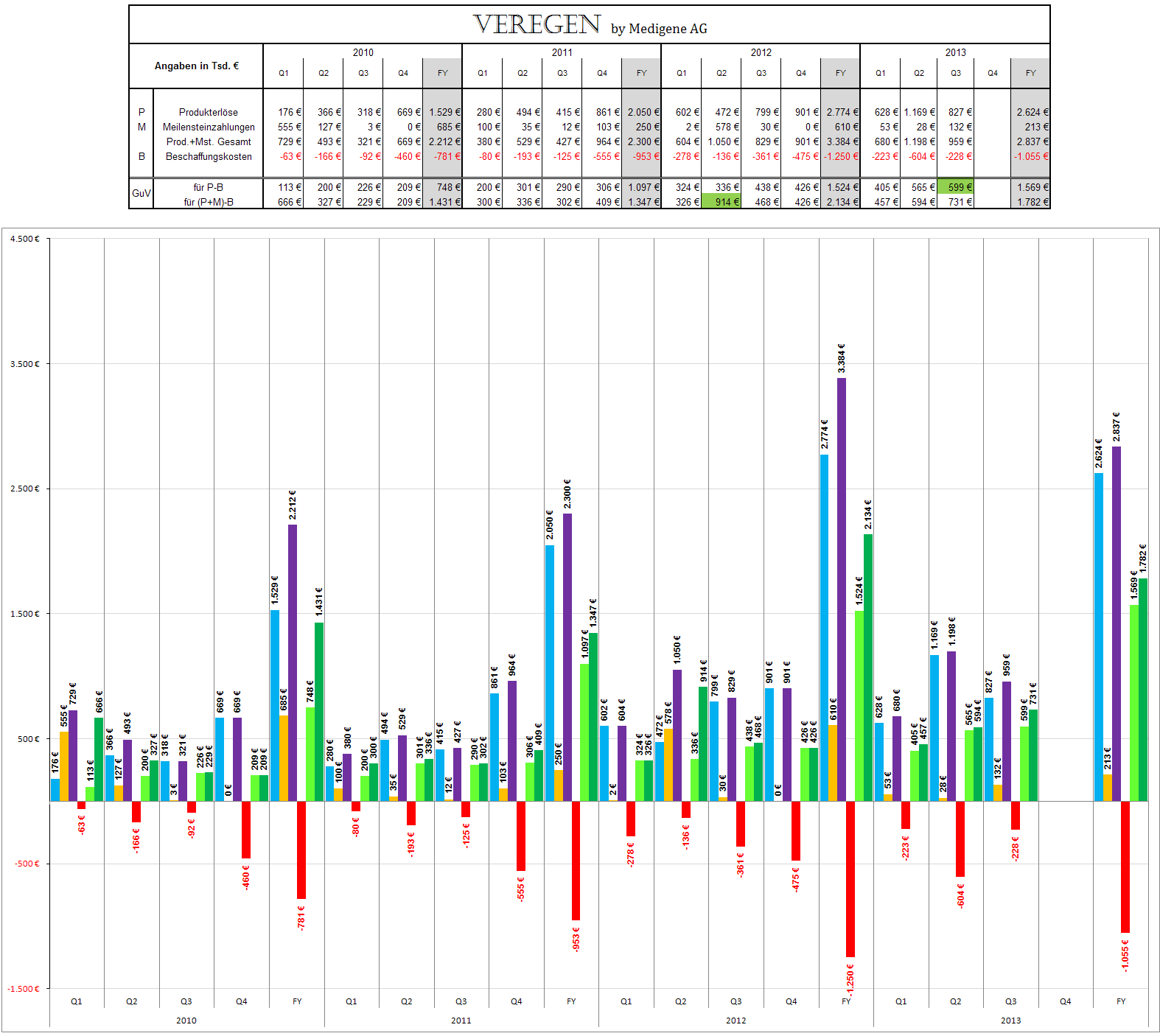 Medigene - Sachliche und fachliche Beiträge 662204