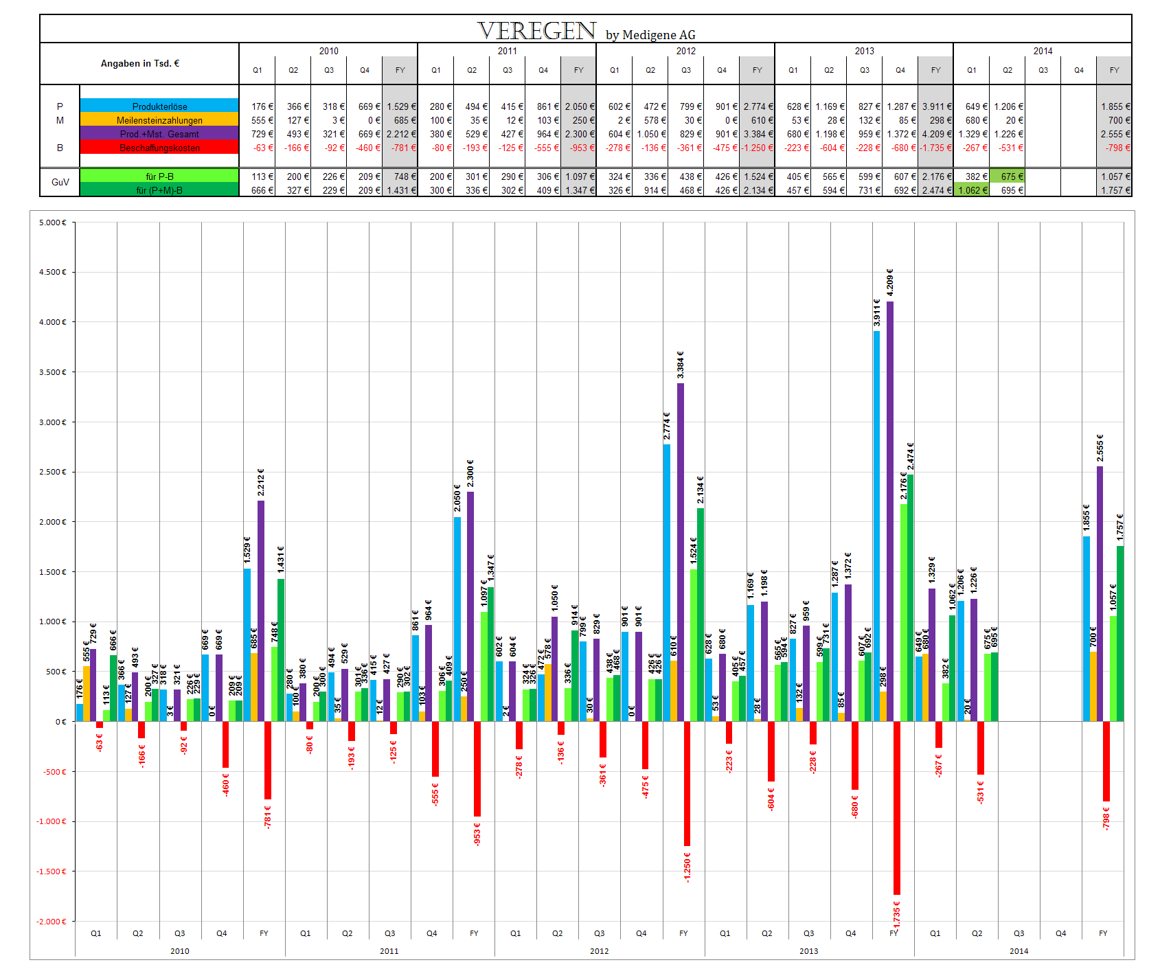 Medigene - Sachliche und fachliche Beiträge 747001