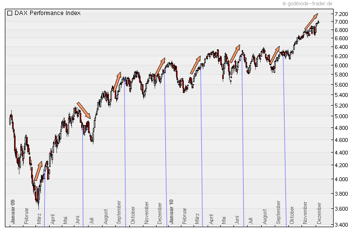 Quo Vadis Dax 2010 - Das Original 364801