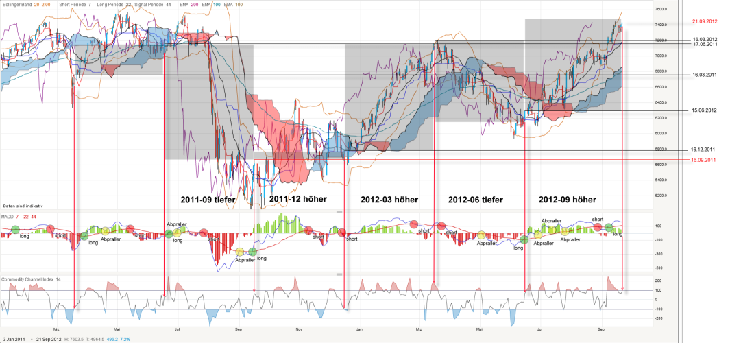 Indexhandel 2012 Rally trotz unzähligen Krisen? 539040