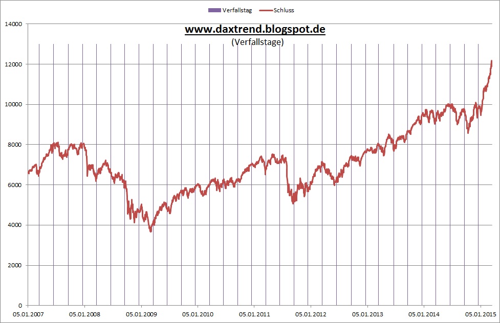 Warum der DAX auf 15.000 Punkte steigen wird 811177