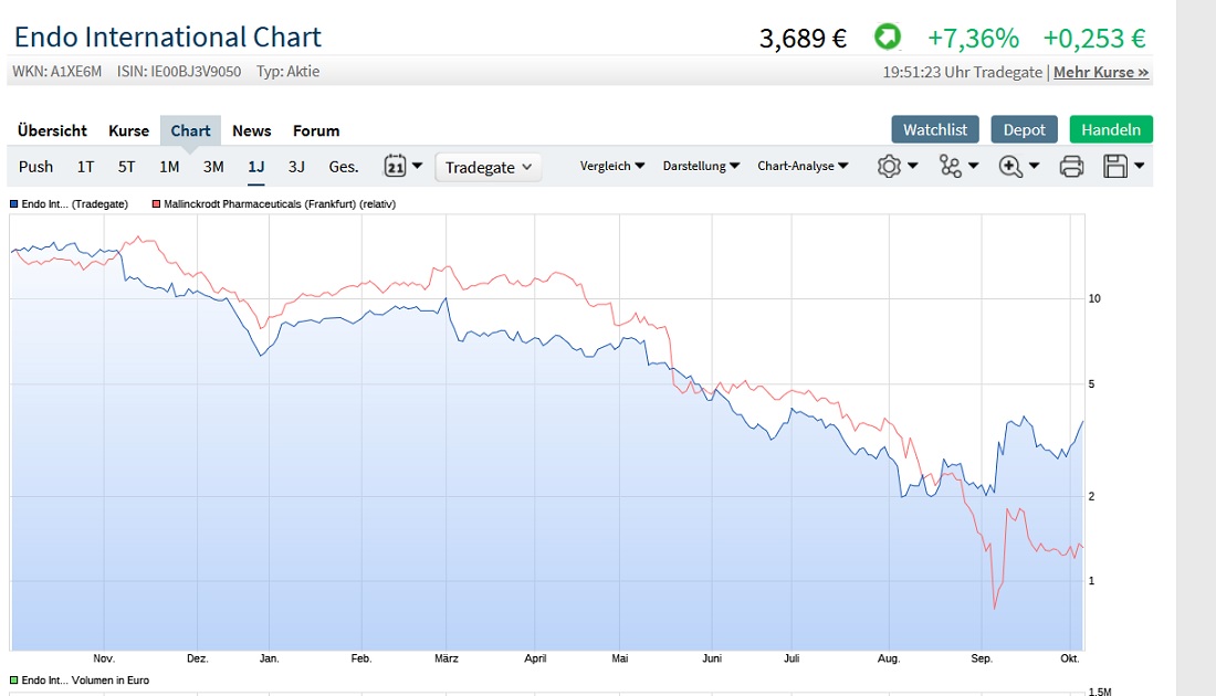Mallinckrodt Pharmaceuticals Aktie - Wkn: A1W0TN 1137999