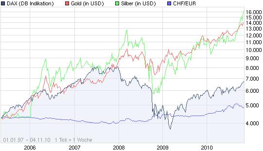 Silberpeis in 2 Jahren? 356224