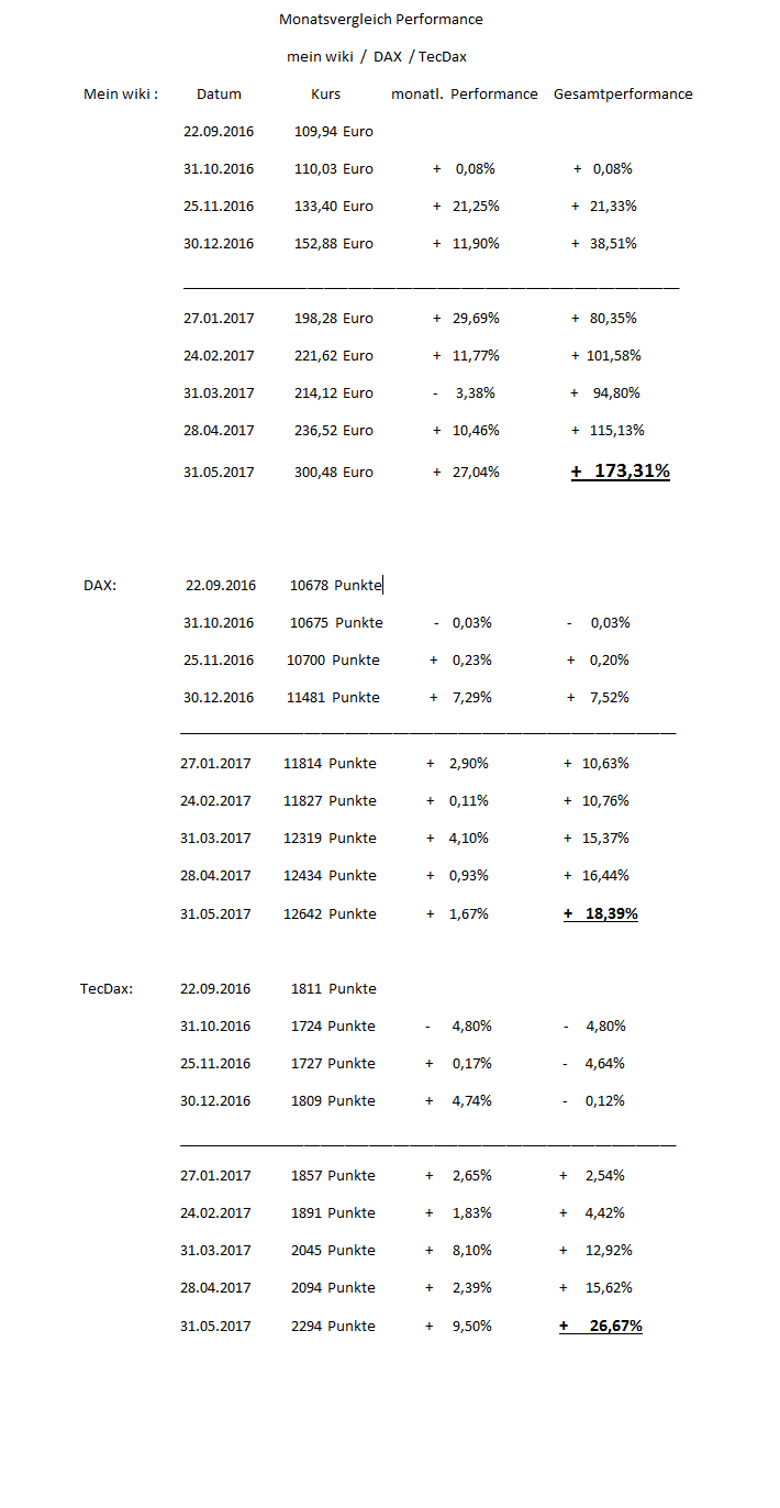 Erstauflage - wikifolio - Trading Baerenstark 993237