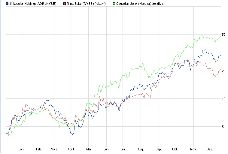Jinkosolar - hat die niemand auf dem Radar? 675536