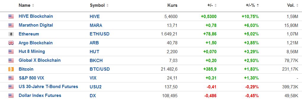 Blockchain Aktie, die man haben sollte? 1329595