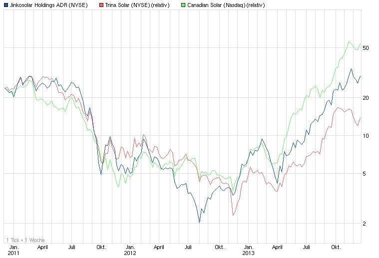 Jinkosolar - hat die niemand auf dem Radar? 675537