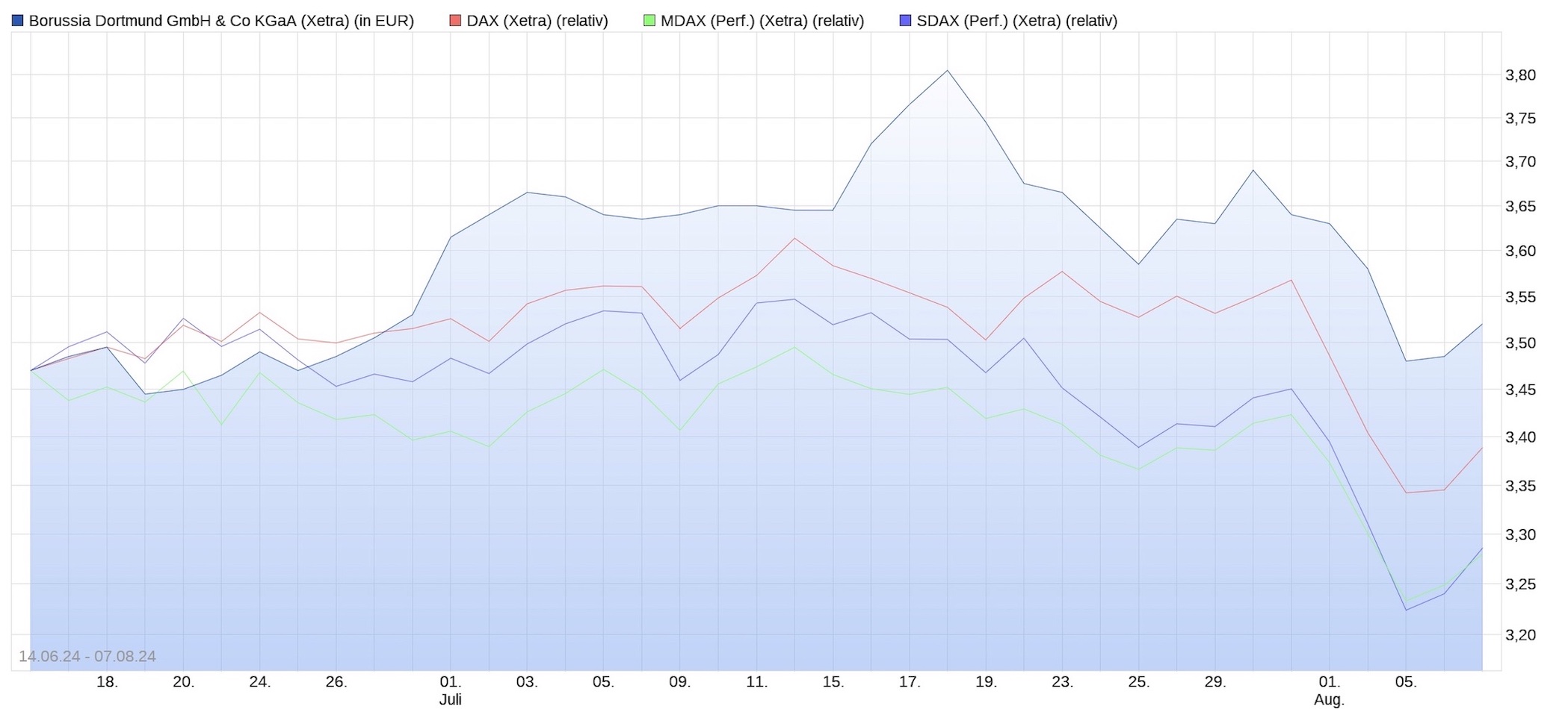 14 Gründe für ein Investment in BVB. 1441911