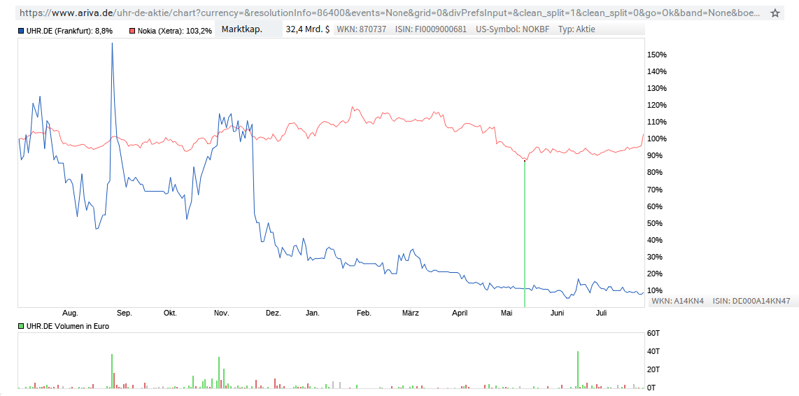 Neuausricht lt. Vorstand : Blockchain / Clockchain 1125102