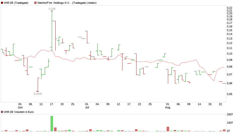 Neuausricht lt. Vorstand : Blockchain / Clockchain 1130463