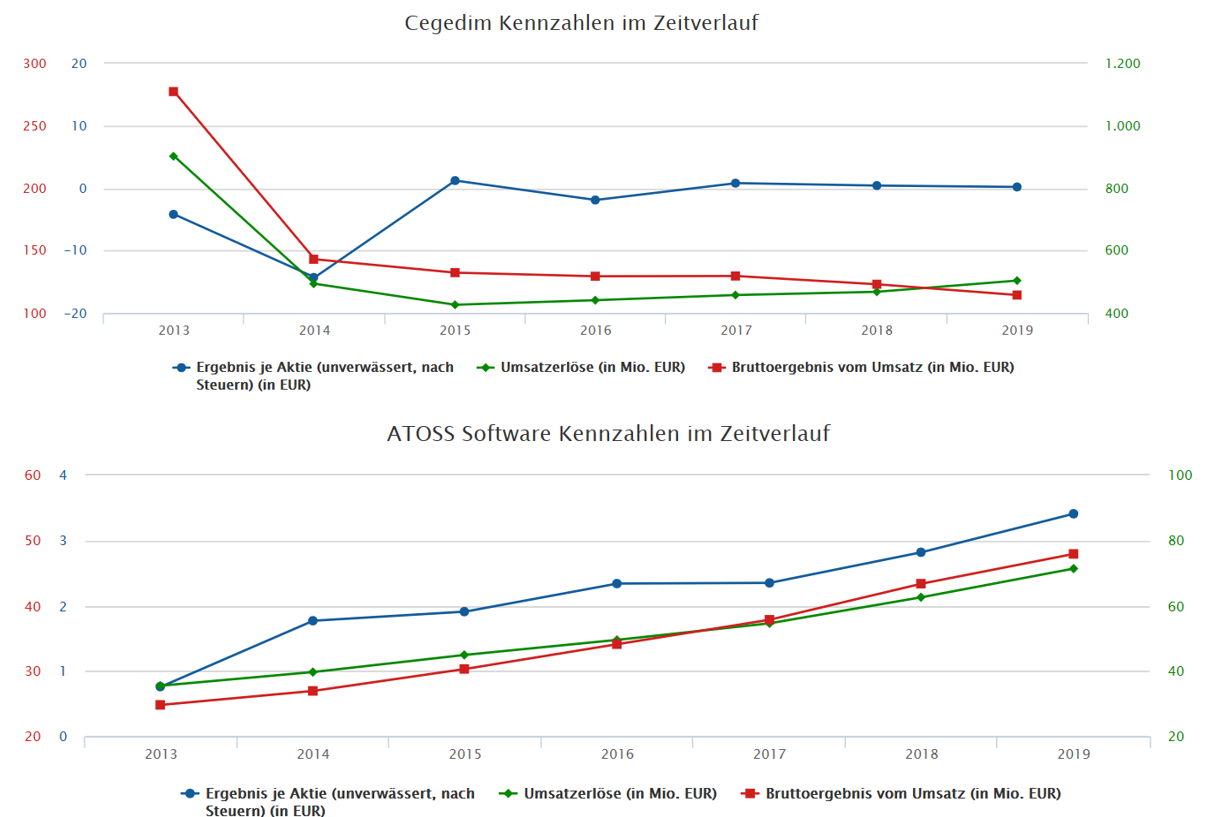 Cegedim (WKN:895036) 1196454