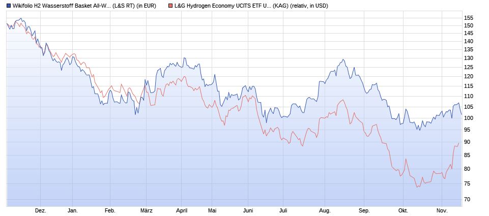 H2 Wasserstoff Basket All-World - INDEXNAH 1342648