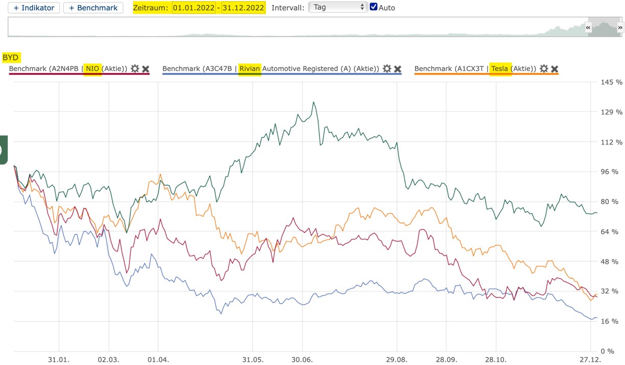 Auto- und Batterien-Herstellers BYD 1351685