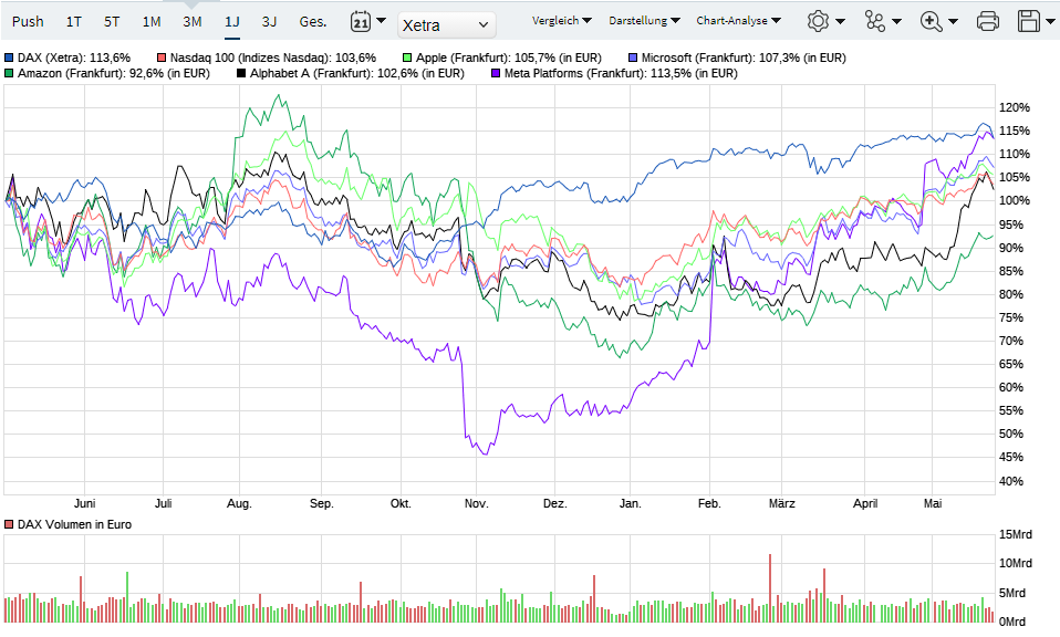 Apple , das erste Billione-MK Unternehmen? 1374086
