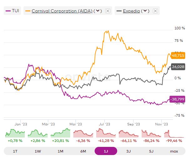 TUI 2007: Erholung oder Zerschlagung? 1399606