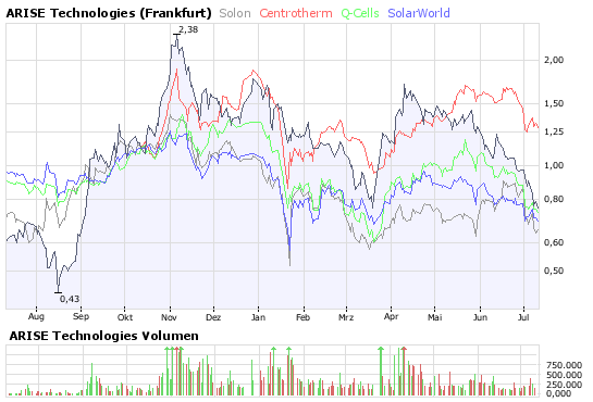 ARISE die canadische Solarperle ! 174214