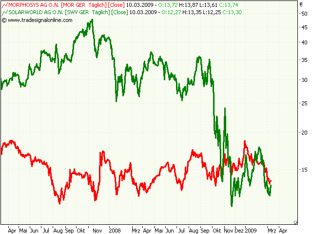 Morphosys: Sichere Gewinne und Milliardenpotential 221142