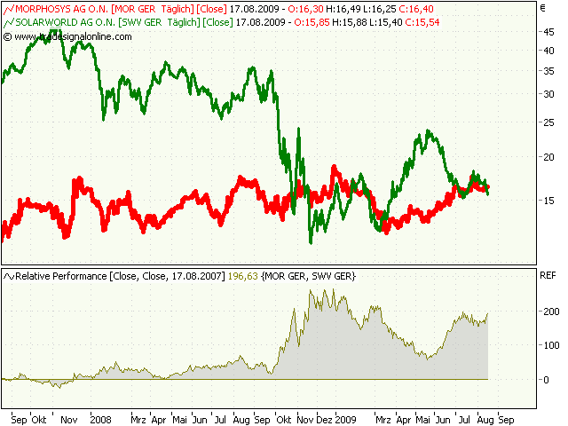 Morphosys: Sichere Gewinne und Milliardenpotential 253133